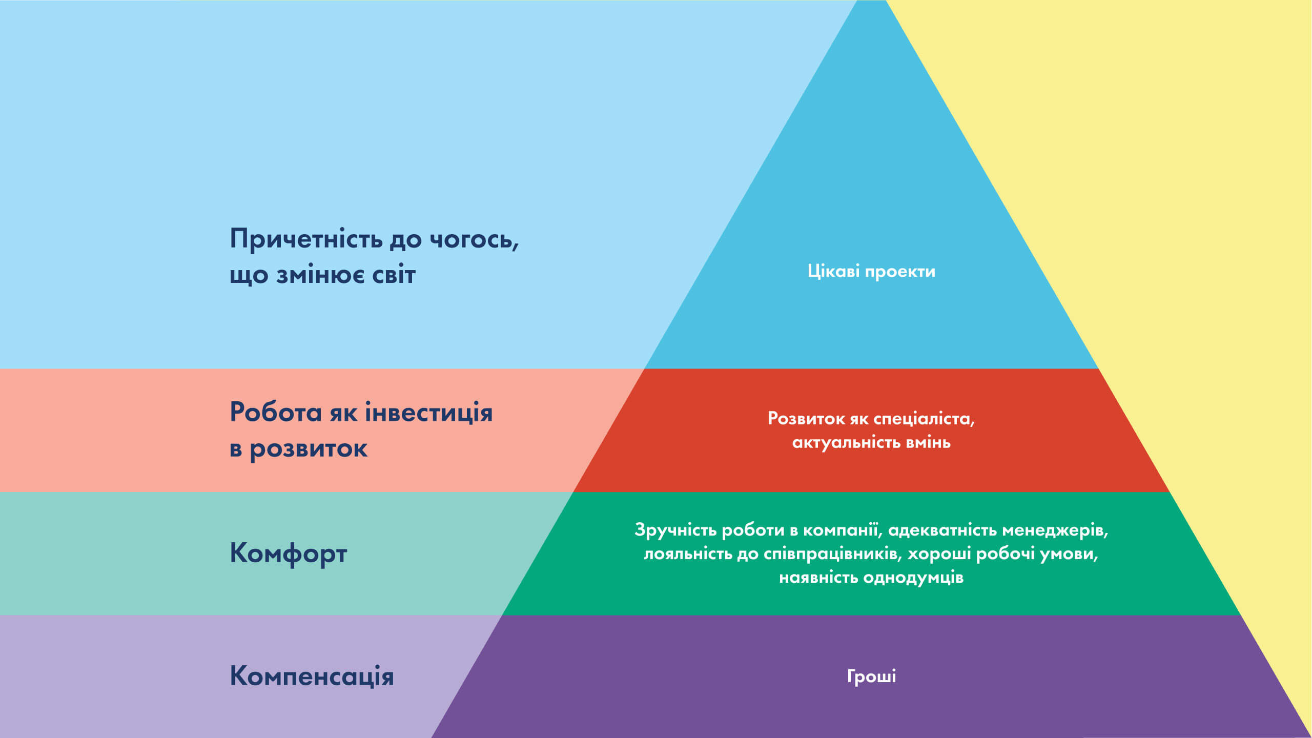 Пирамида вовлеченности