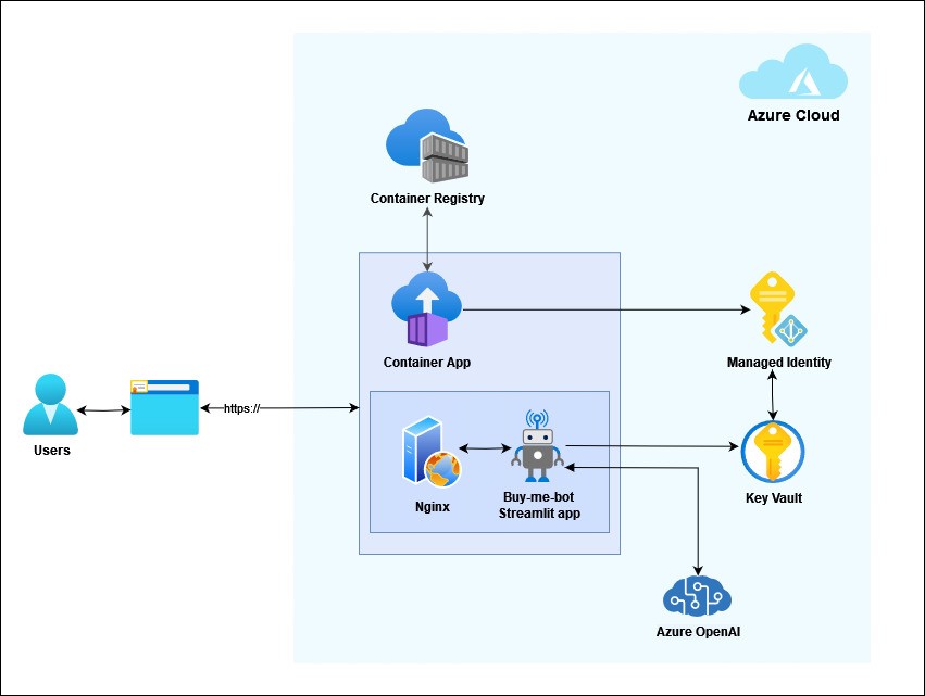 Reshaping Customer Interactions In Retail With Genai Buy-me-bot